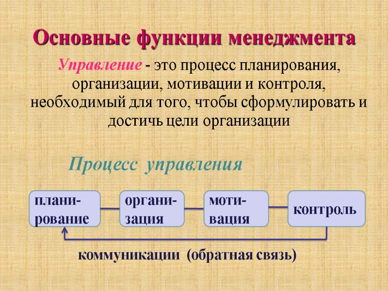 Основные функции менеджмента Управление - это процесс планирования, организации, мотивации и контроля, необходимый для